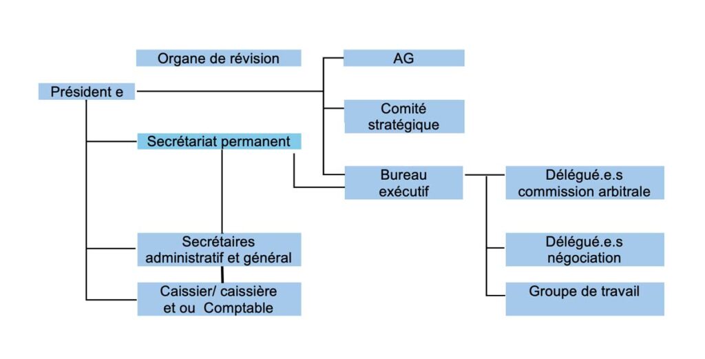 Organigramme FOPIS